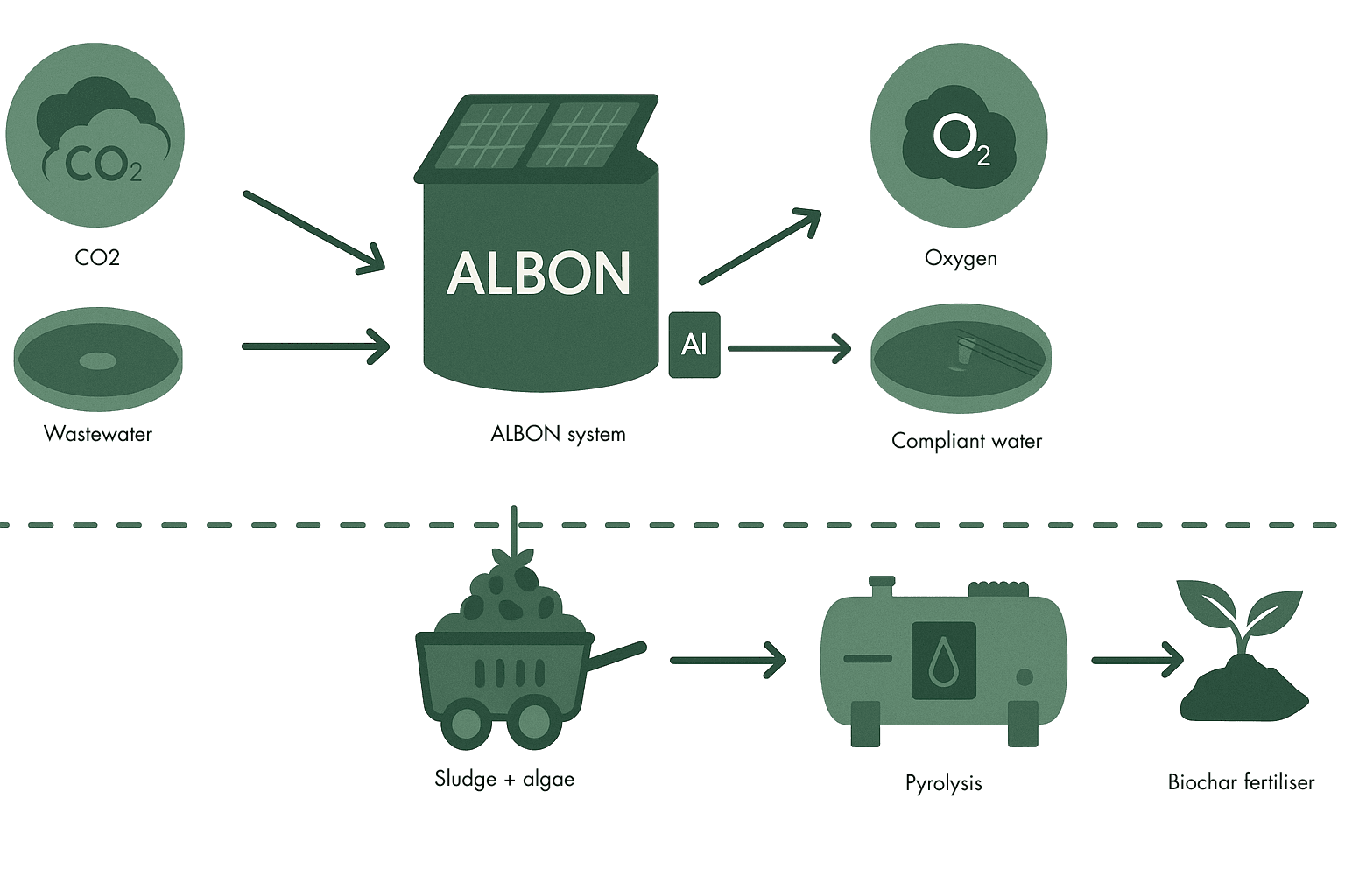 ALBON wastewater remediation process flowchart