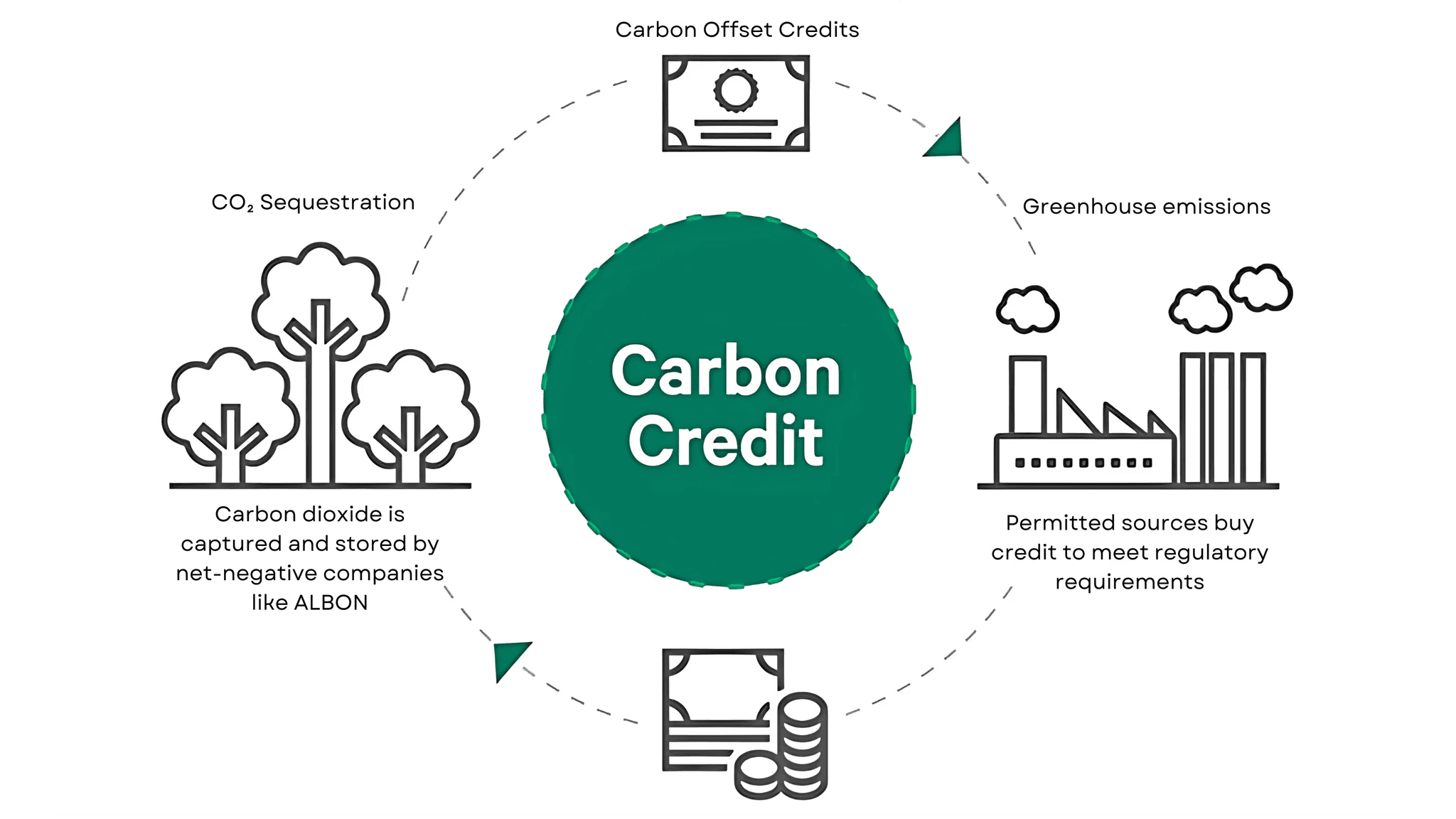 carbon credits diagram
